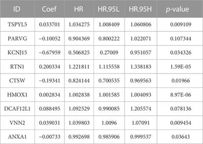 Screening and validation of potential markers associated with uterine corpus endometrial carcinoma and polycystic ovary syndrome based on bioinformatics methods